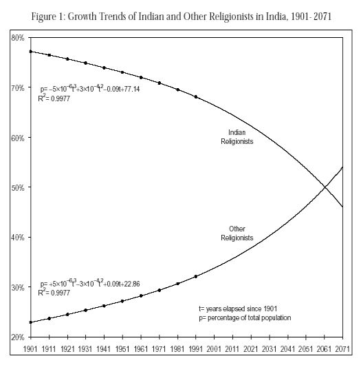 India religious demography 