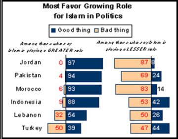 pew-muslim-support-islam-role-politics